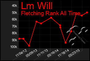 Total Graph of Lm Will