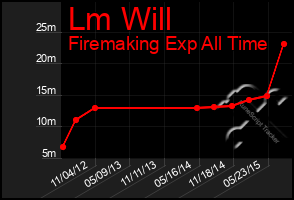 Total Graph of Lm Will