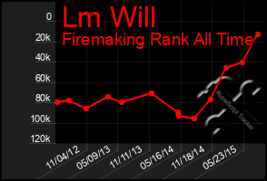 Total Graph of Lm Will