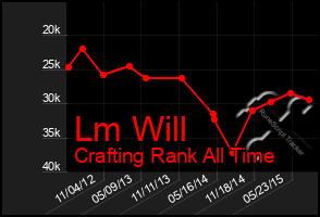 Total Graph of Lm Will