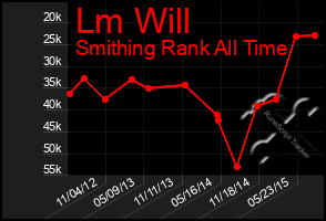 Total Graph of Lm Will