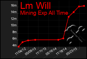 Total Graph of Lm Will