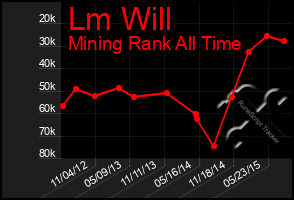 Total Graph of Lm Will