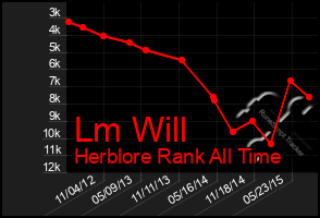 Total Graph of Lm Will