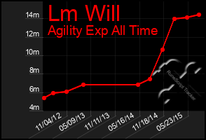 Total Graph of Lm Will