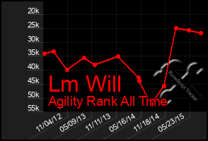 Total Graph of Lm Will