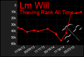 Total Graph of Lm Will