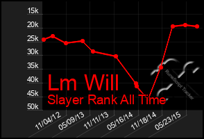 Total Graph of Lm Will