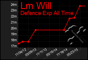 Total Graph of Lm Will