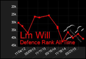 Total Graph of Lm Will