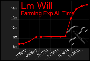 Total Graph of Lm Will