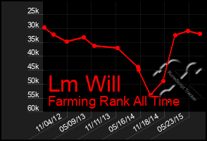 Total Graph of Lm Will