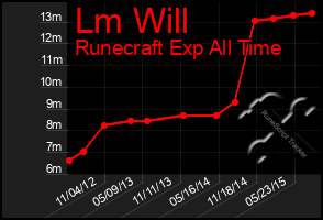 Total Graph of Lm Will