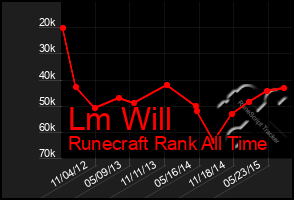 Total Graph of Lm Will