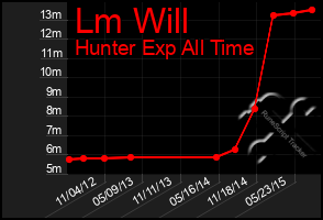 Total Graph of Lm Will