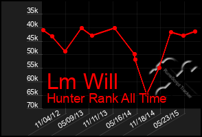 Total Graph of Lm Will