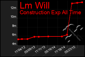 Total Graph of Lm Will