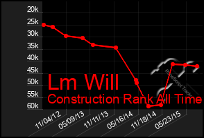 Total Graph of Lm Will