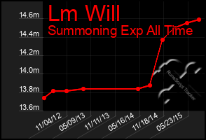 Total Graph of Lm Will