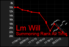 Total Graph of Lm Will