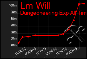 Total Graph of Lm Will