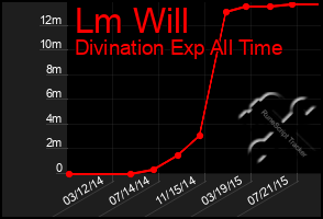 Total Graph of Lm Will