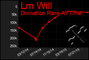 Total Graph of Lm Will