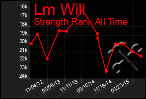 Total Graph of Lm Will