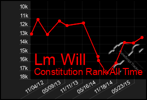 Total Graph of Lm Will