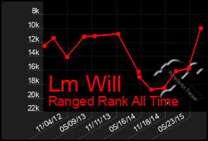 Total Graph of Lm Will