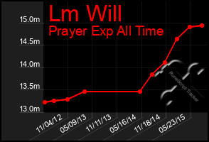 Total Graph of Lm Will