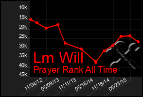 Total Graph of Lm Will