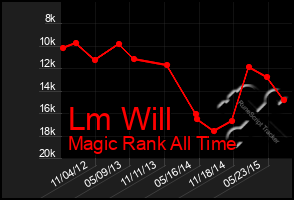 Total Graph of Lm Will