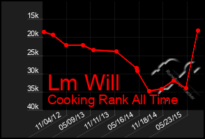 Total Graph of Lm Will