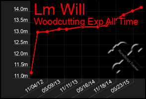 Total Graph of Lm Will