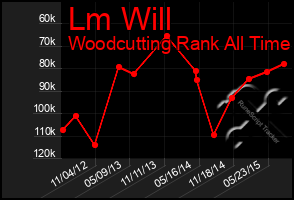 Total Graph of Lm Will