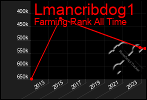 Total Graph of Lmancribdog1