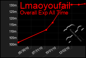 Total Graph of Lmaoyoufail