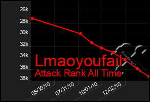 Total Graph of Lmaoyoufail