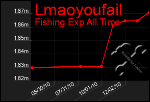 Total Graph of Lmaoyoufail