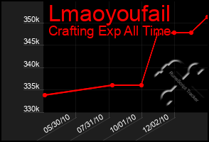 Total Graph of Lmaoyoufail