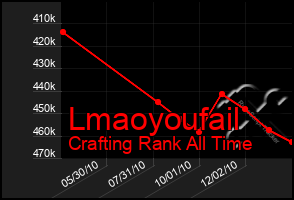 Total Graph of Lmaoyoufail