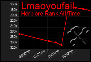 Total Graph of Lmaoyoufail