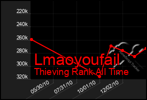 Total Graph of Lmaoyoufail