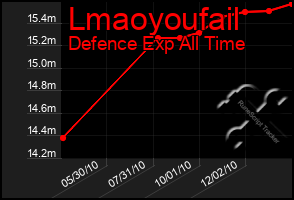 Total Graph of Lmaoyoufail