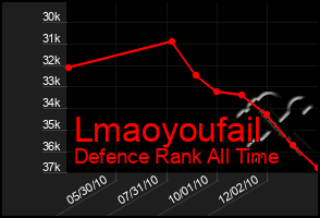 Total Graph of Lmaoyoufail