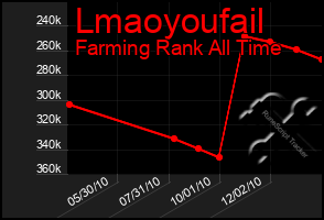 Total Graph of Lmaoyoufail