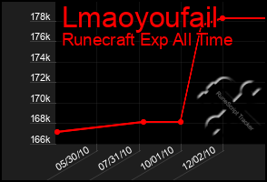 Total Graph of Lmaoyoufail