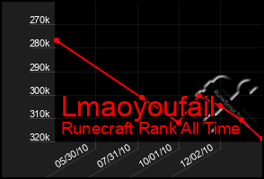 Total Graph of Lmaoyoufail