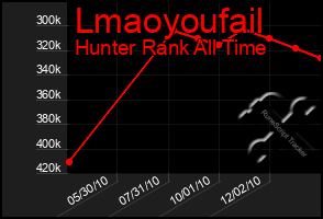 Total Graph of Lmaoyoufail